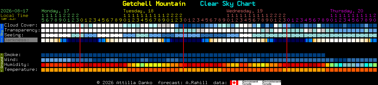 Current forecast for Getchell Mountain Clear Sky Chart