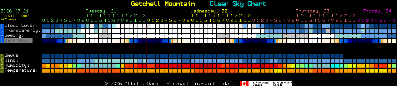 Current forecast for Getchell Mountain Clear Sky Chart