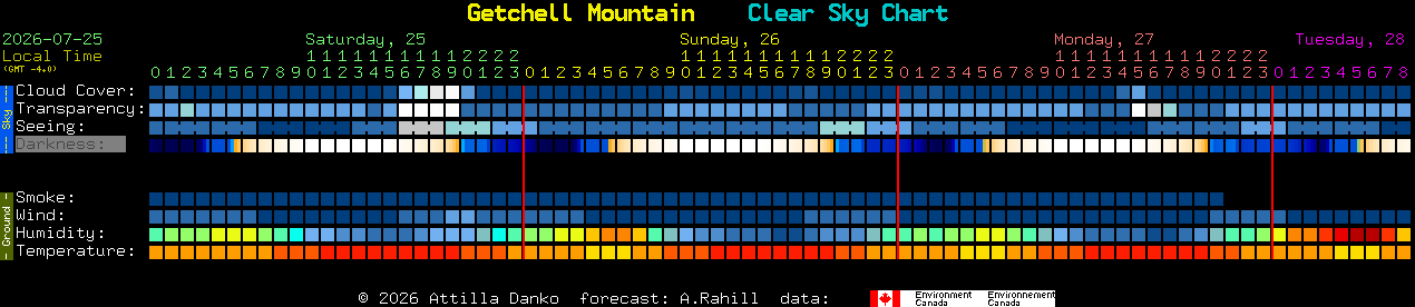 Current forecast for Getchell Mountain Clear Sky Chart