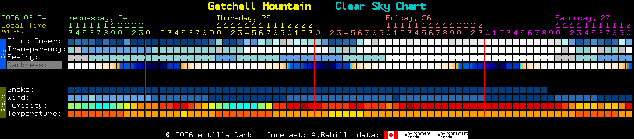 Current forecast for Getchell Mountain Clear Sky Chart