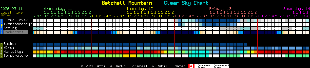 Current forecast for Getchell Mountain Clear Sky Chart