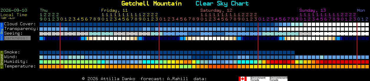 Current forecast for Getchell Mountain Clear Sky Chart
