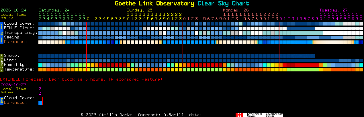 Current forecast for Goethe Link Observatory Clear Sky Chart