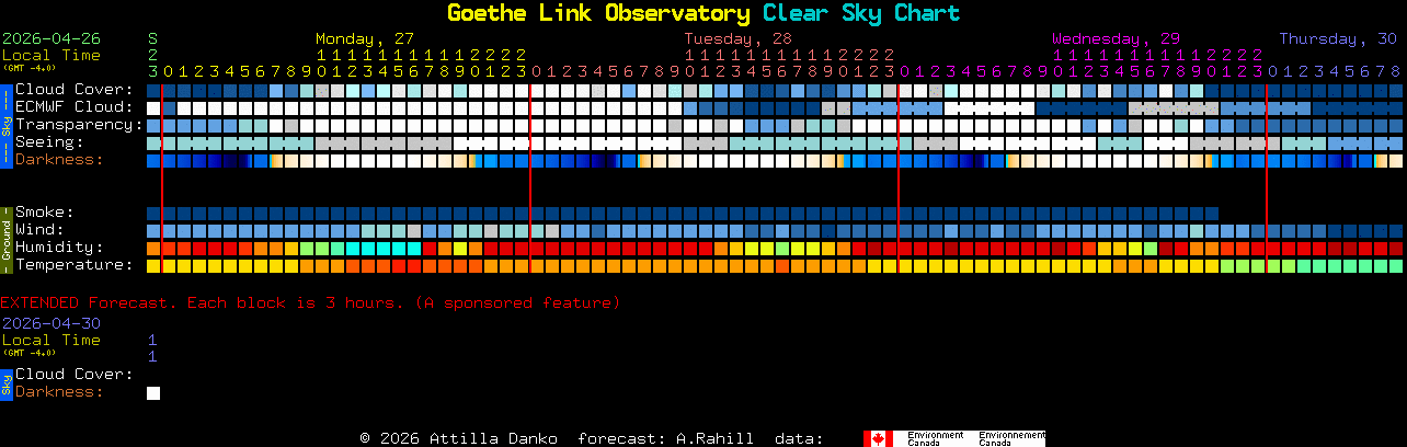 Current forecast for Goethe Link Observatory Clear Sky Chart