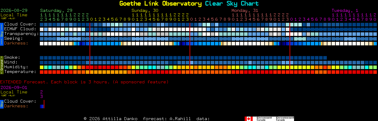 Current forecast for Goethe Link Observatory Clear Sky Chart