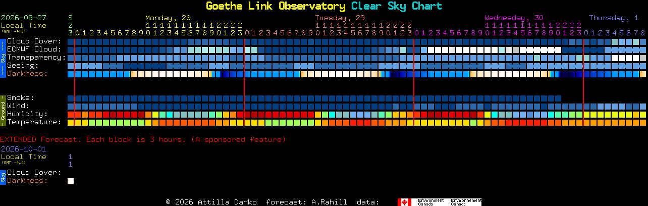 Current forecast for Goethe Link Observatory Clear Sky Chart