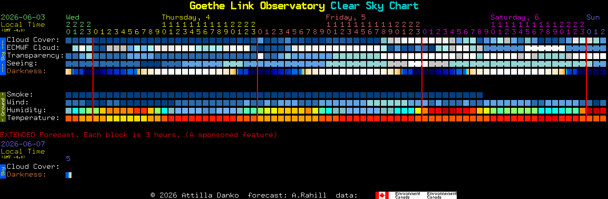 Current forecast for Goethe Link Observatory Clear Sky Chart