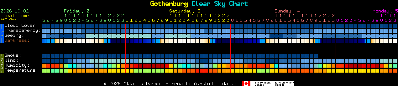 Current forecast for Gothenburg Clear Sky Chart