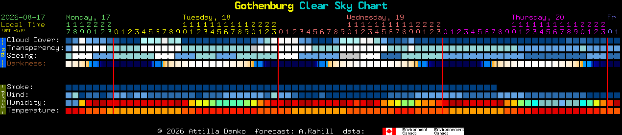 Current forecast for Gothenburg Clear Sky Chart