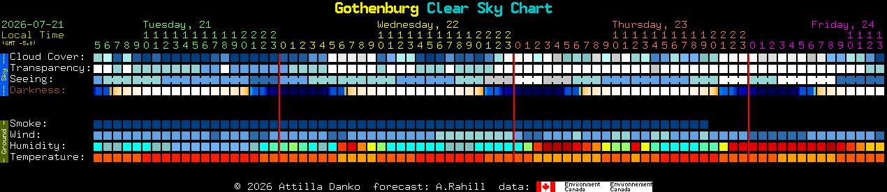 Current forecast for Gothenburg Clear Sky Chart
