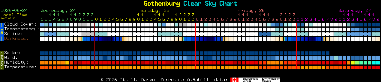 Current forecast for Gothenburg Clear Sky Chart