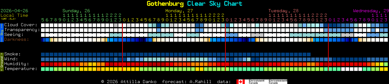 Current forecast for Gothenburg Clear Sky Chart