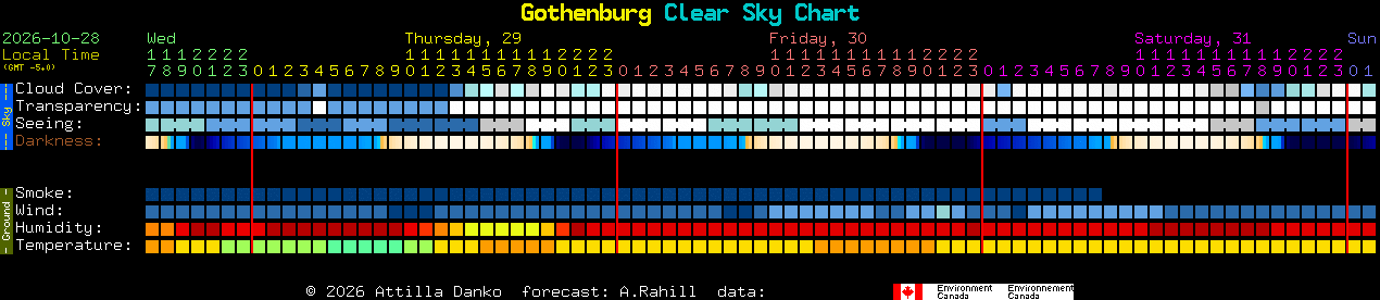 Current forecast for Gothenburg Clear Sky Chart