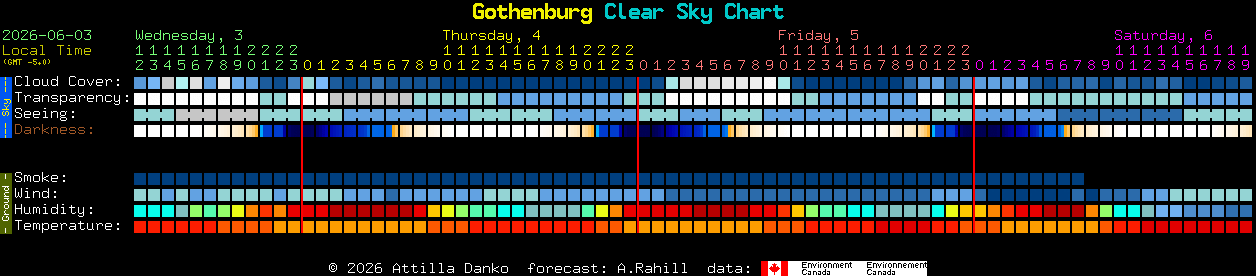 Current forecast for Gothenburg Clear Sky Chart