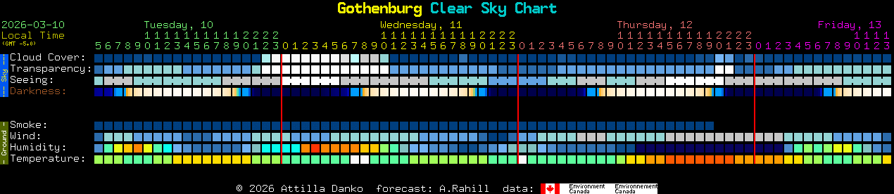Current forecast for Gothenburg Clear Sky Chart