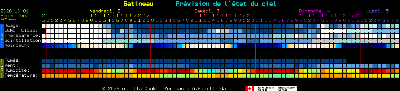 Current forecast for Gatineau Clear Sky Chart