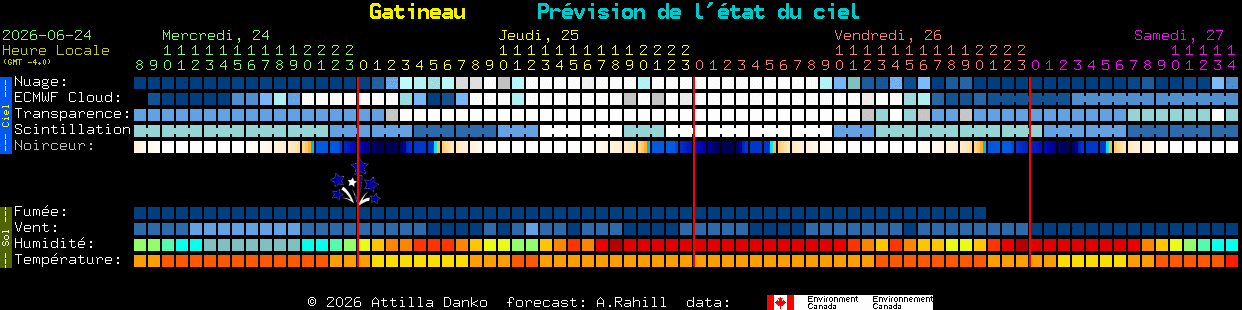 Current forecast for Gatineau Clear Sky Chart