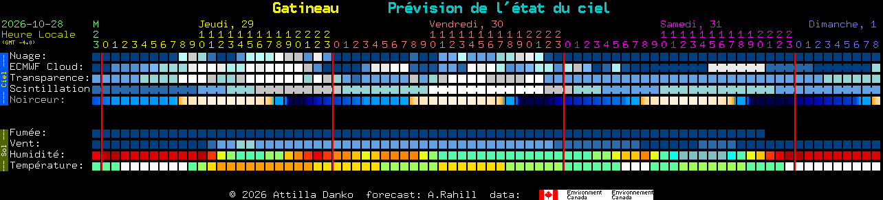 Current forecast for Gatineau Clear Sky Chart