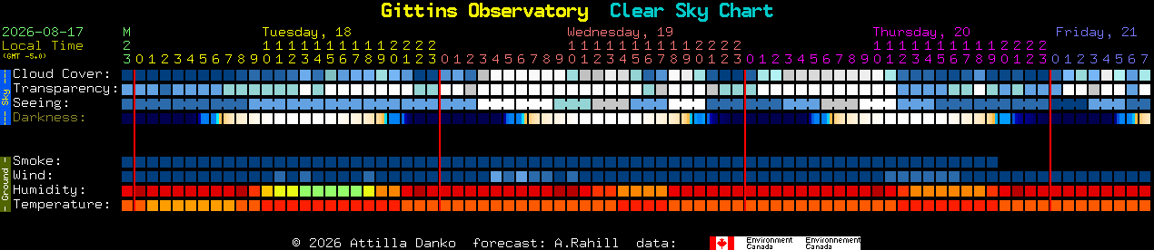 Current forecast for Gittins Observatory Clear Sky Chart