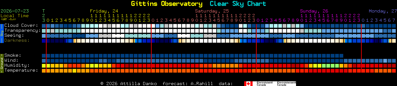 Current forecast for Gittins Observatory Clear Sky Chart