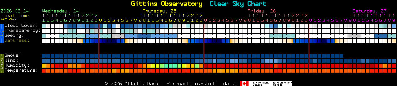 Current forecast for Gittins Observatory Clear Sky Chart