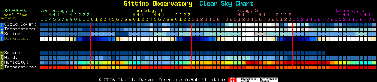 Current forecast for Gittins Observatory Clear Sky Chart