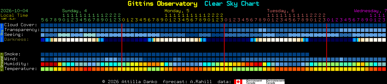 Current forecast for Gittins Observatory Clear Sky Chart