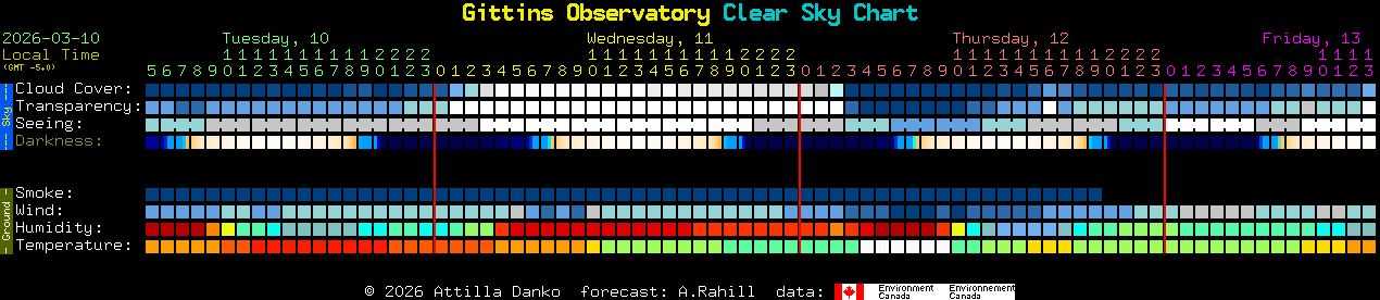 Current forecast for Gittins Observatory Clear Sky Chart