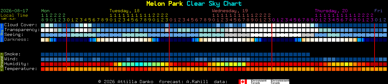 Current forecast for Melon Park Clear Sky Chart