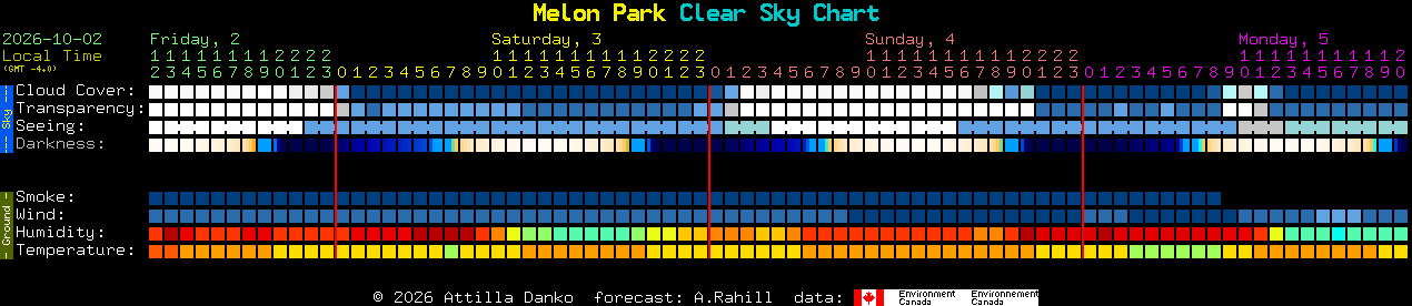 Current forecast for Melon Park Clear Sky Chart