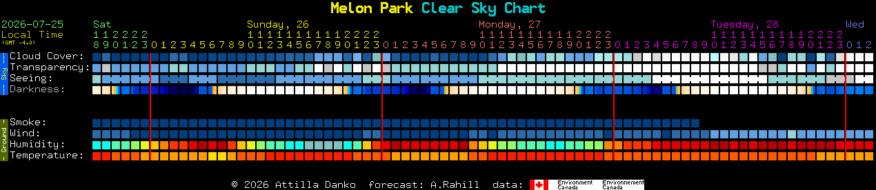 Current forecast for Melon Park Clear Sky Chart