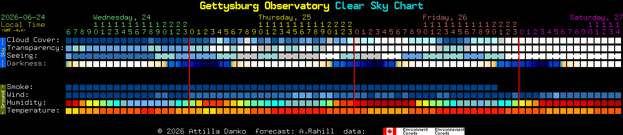 Current forecast for Gettysburg Observatory Clear Sky Chart
