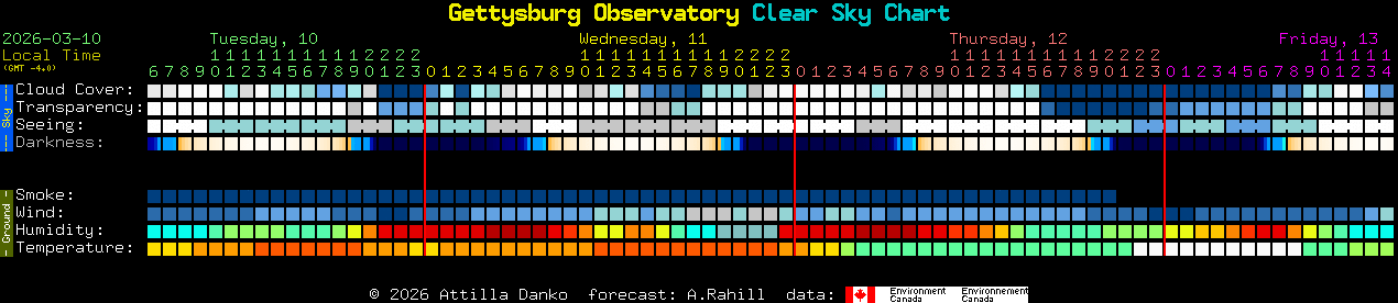 Current forecast for Gettysburg Observatory Clear Sky Chart