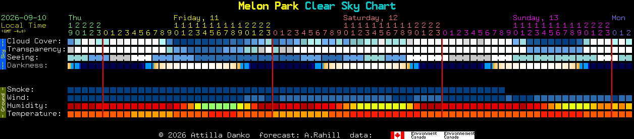 Current forecast for Melon Park Clear Sky Chart