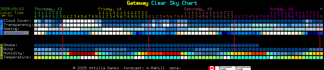 Current forecast for Gateway Clear Sky Chart