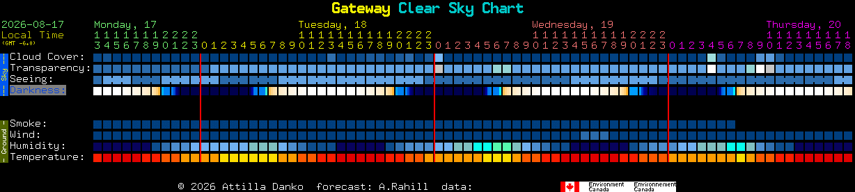 Current forecast for Gateway Clear Sky Chart