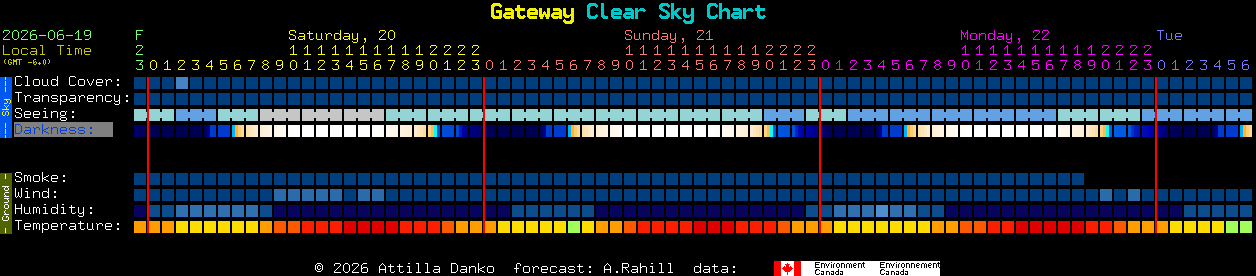 Current forecast for Gateway Clear Sky Chart