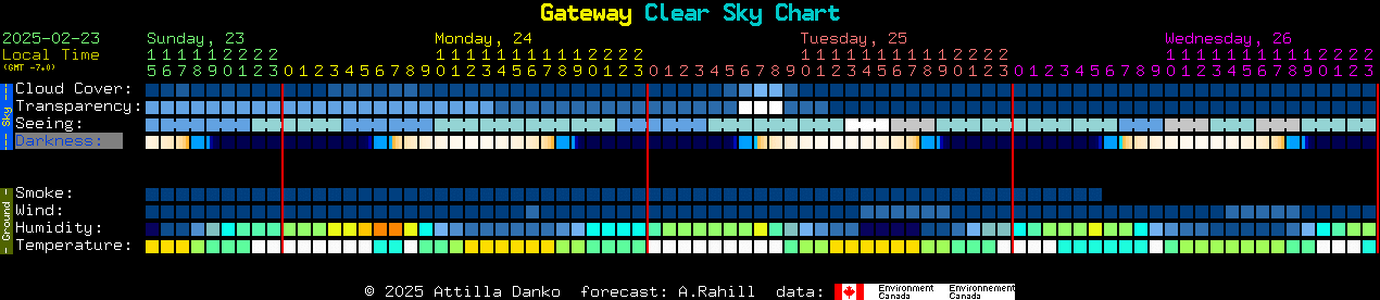 Current forecast for Gateway Clear Sky Chart