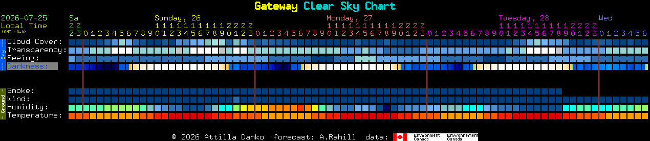 Current forecast for Gateway Clear Sky Chart