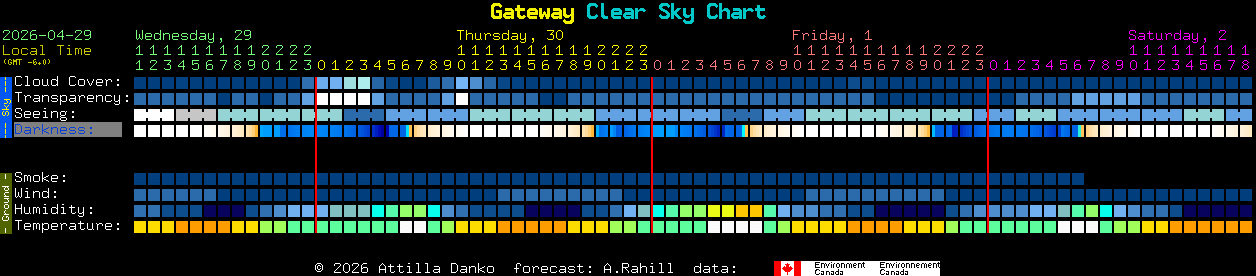 Current forecast for Gateway Clear Sky Chart