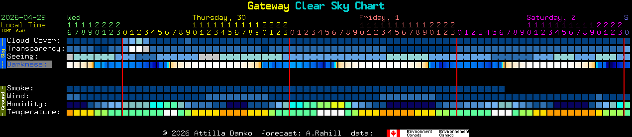 Current forecast for Gateway Clear Sky Chart