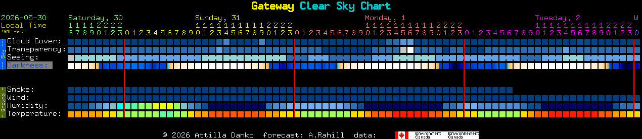 Current forecast for Gateway Clear Sky Chart