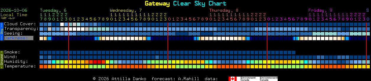 Current forecast for Gateway Clear Sky Chart