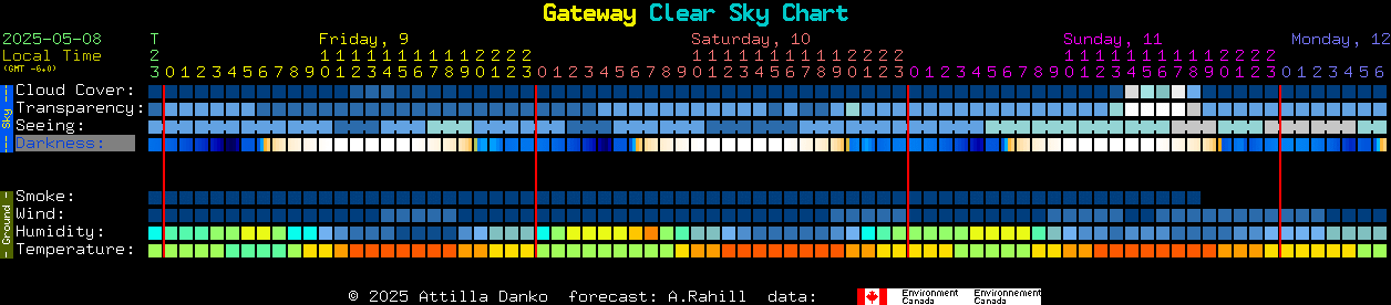 Current forecast for Gateway Clear Sky Chart