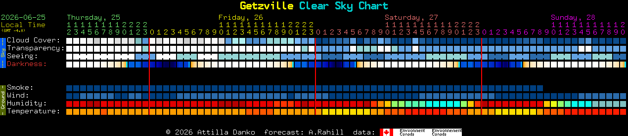 Current forecast for Getzville Clear Sky Chart
