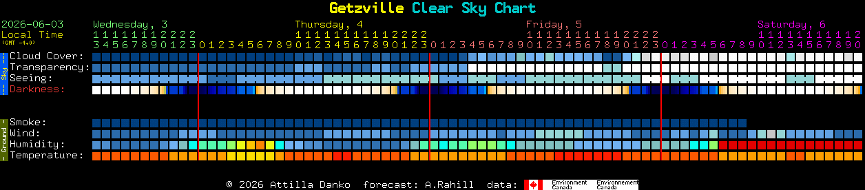Current forecast for Getzville Clear Sky Chart