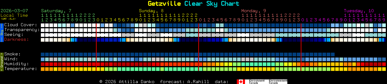 Current forecast for Getzville Clear Sky Chart
