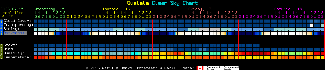 Current forecast for Gualala Clear Sky Chart
