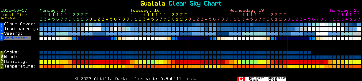 Current forecast for Gualala Clear Sky Chart