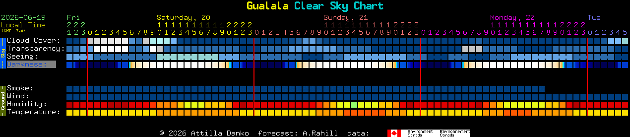 Current forecast for Gualala Clear Sky Chart